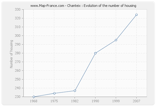 Chanteix : Evolution of the number of housing
