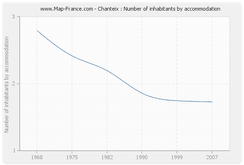 Chanteix : Number of inhabitants by accommodation
