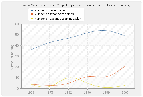 Chapelle-Spinasse : Evolution of the types of housing