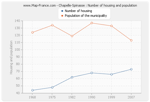Chapelle-Spinasse : Number of housing and population