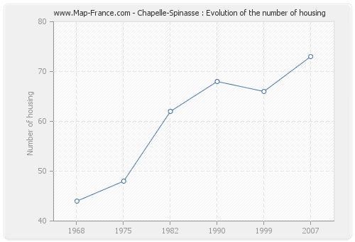 Chapelle-Spinasse : Evolution of the number of housing