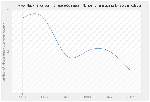 Chapelle-Spinasse : Number of inhabitants by accommodation