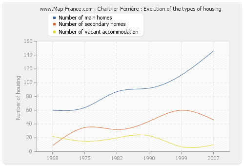 Chartrier-Ferrière : Evolution of the types of housing