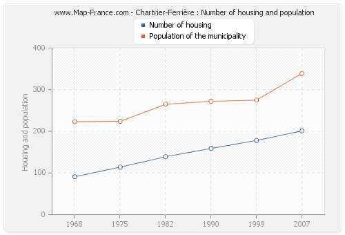Chartrier-Ferrière : Number of housing and population