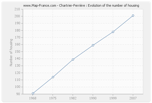 Chartrier-Ferrière : Evolution of the number of housing