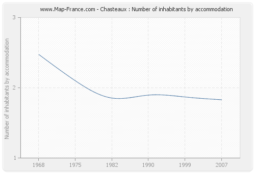 Chasteaux : Number of inhabitants by accommodation