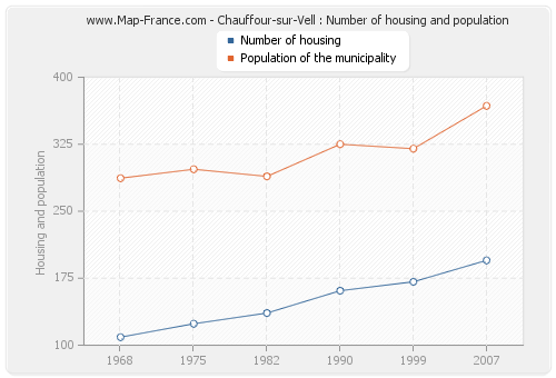 Chauffour-sur-Vell : Number of housing and population