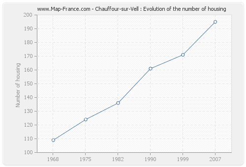 Chauffour-sur-Vell : Evolution of the number of housing