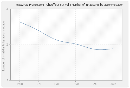 Chauffour-sur-Vell : Number of inhabitants by accommodation
