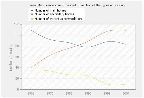 Chaumeil : Evolution of the types of housing