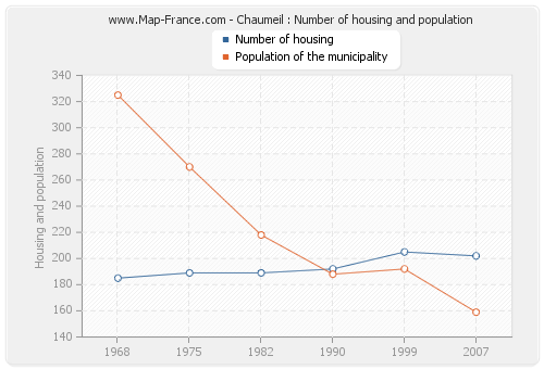 Chaumeil : Number of housing and population