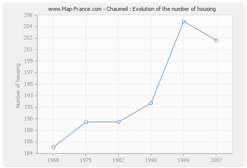 Chaumeil : Evolution of the number of housing