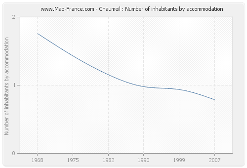 Chaumeil : Number of inhabitants by accommodation