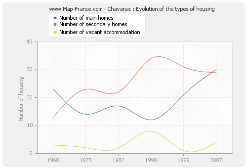 Chavanac : Evolution of the types of housing