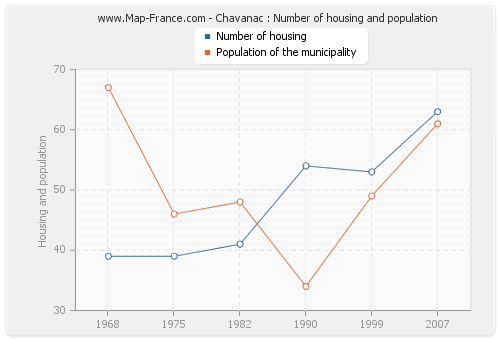 Chavanac : Number of housing and population