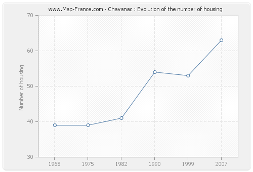 Chavanac : Evolution of the number of housing
