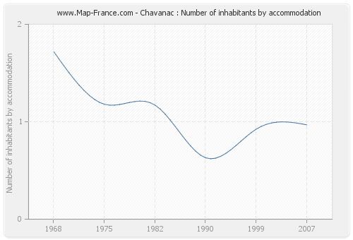 Chavanac : Number of inhabitants by accommodation