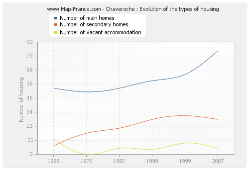 Chaveroche : Evolution of the types of housing