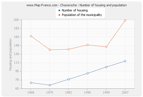Chaveroche : Number of housing and population