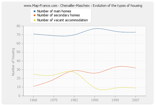 Chenailler-Mascheix : Evolution of the types of housing