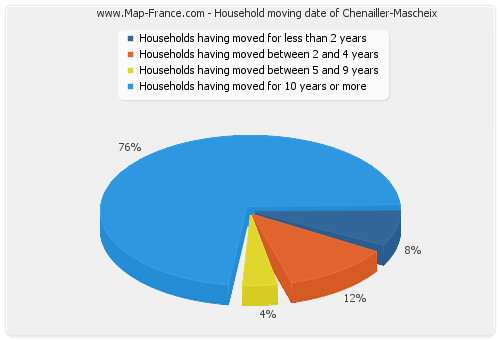 Household moving date of Chenailler-Mascheix