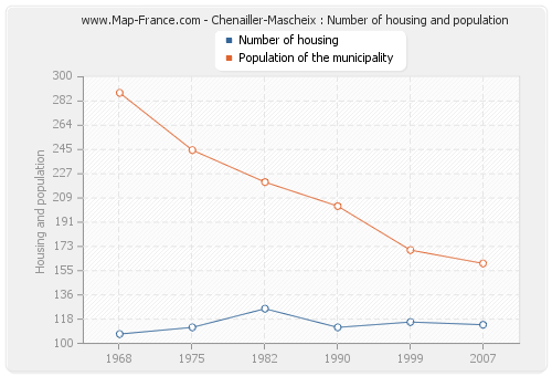 Chenailler-Mascheix : Number of housing and population