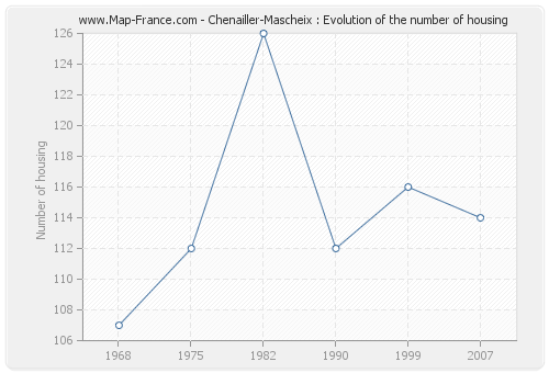Chenailler-Mascheix : Evolution of the number of housing