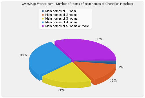 Number of rooms of main homes of Chenailler-Mascheix