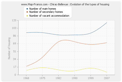 Chirac-Bellevue : Evolution of the types of housing