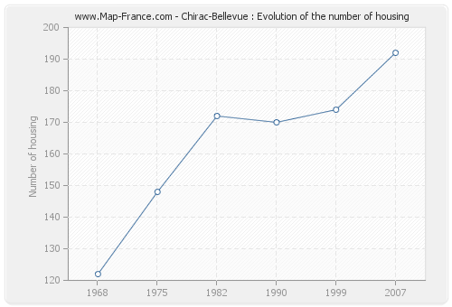 Chirac-Bellevue : Evolution of the number of housing