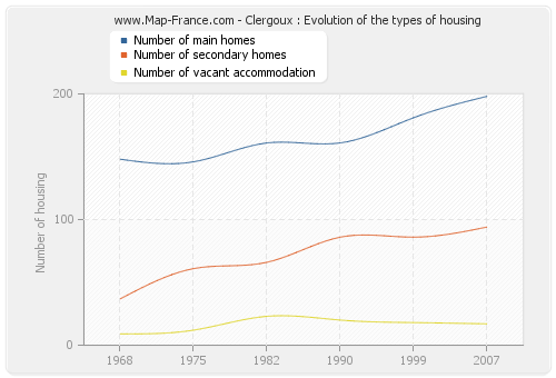 Clergoux : Evolution of the types of housing