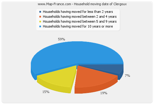 Household moving date of Clergoux