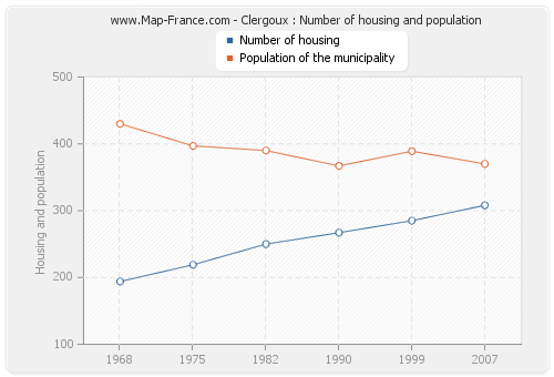 Clergoux : Number of housing and population