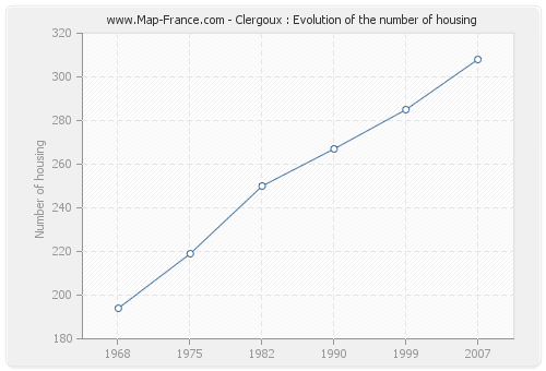 Clergoux : Evolution of the number of housing