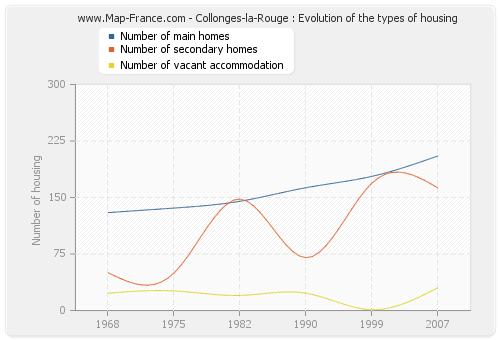 Collonges-la-Rouge : Evolution of the types of housing