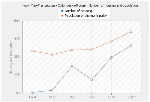 Collonges-la-Rouge : Number of housing and population