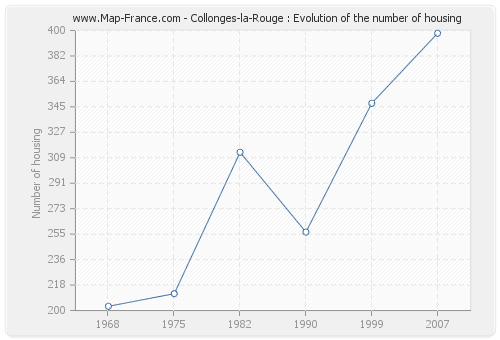 Collonges-la-Rouge : Evolution of the number of housing