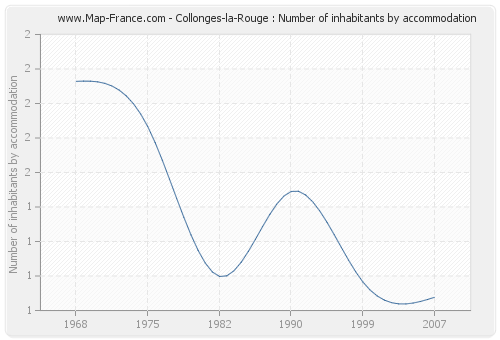 Collonges-la-Rouge : Number of inhabitants by accommodation