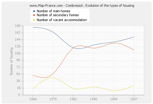Combressol : Evolution of the types of housing