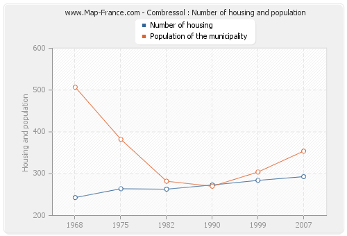 Combressol : Number of housing and population