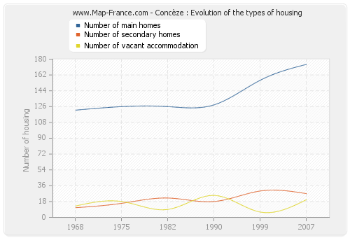 Concèze : Evolution of the types of housing