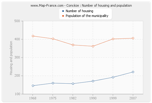 Concèze : Number of housing and population