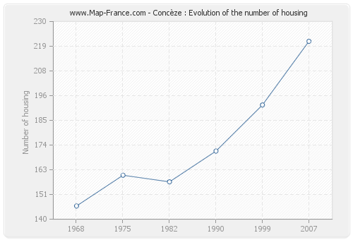 Concèze : Evolution of the number of housing