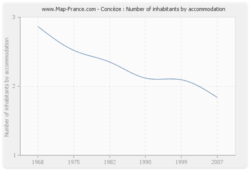 Concèze : Number of inhabitants by accommodation