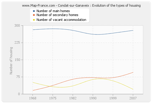 Condat-sur-Ganaveix : Evolution of the types of housing