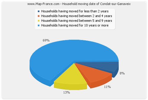 Household moving date of Condat-sur-Ganaveix