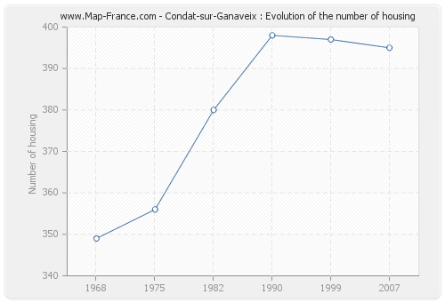 Condat-sur-Ganaveix : Evolution of the number of housing