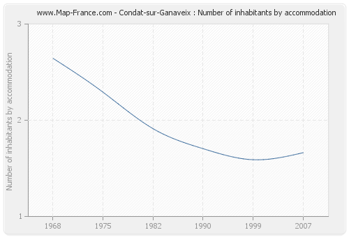 Condat-sur-Ganaveix : Number of inhabitants by accommodation