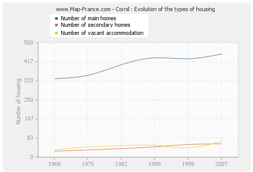 Cornil : Evolution of the types of housing