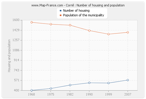 Cornil : Number of housing and population